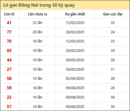 Thống kê lô gan XSDN trong 30 kỳ quay thưởng gần đây