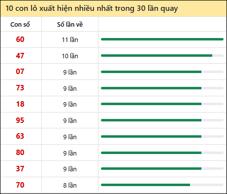 Thống kê lô tô về nhiều nhất xổ số Đồng Nai trong 30 lần quay thưởng