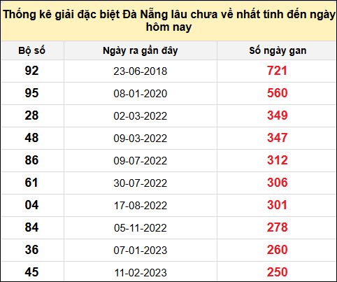TK gan đặc biệt XSDNG đến ngày 9/7/2025