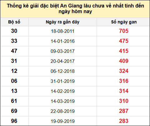Danh sách bộ số đặc biệt XSAG lâu chưa ra nhất đến ngày 10/7/2025