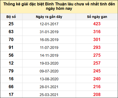 Danh sách bộ số đặc biệt XSBTH lâu chưa ra nhất đến ngày 10/7/2025