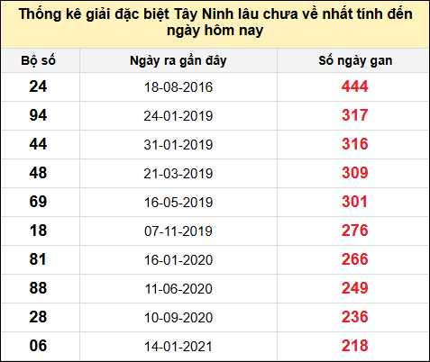 TK gan đặc biệt XSTN lâu chưa ra nhất đến ngày 10/7/2025