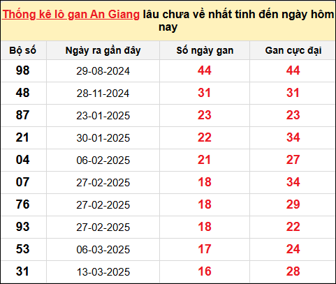 Danh sách lô gan An Giang trong 10 kỳ quay gần đây nhất