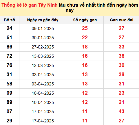 Danh sách lô gan Tây Ninh trong 10 kỳ quay gần đây nhất