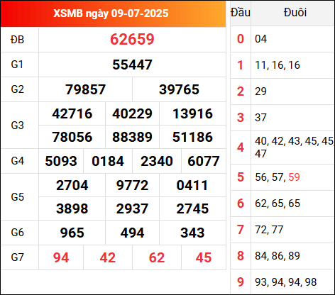 Cập nhật KQXSMB 9/7/2025 hôm qua