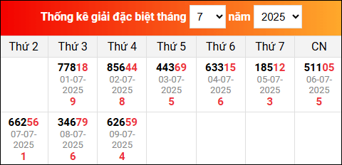 Bảng thống kê giải đặc biệt XSMB đã về trong tháng 7/2025