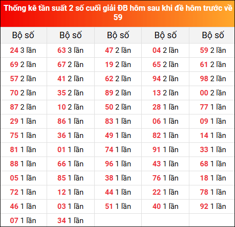 Thống kê tần suất 2 số cuối giải đặc biệt hôm sau khi đề về 59 ngày 10/7/2025 hôm trước