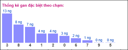 Thống kê gan đặc biệt theo chạm tính đến 10/7/2025