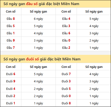 Khám phá thông tin đầu đuôi số XSMN lâu chưa về tính đến 9/7/2025