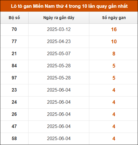 Theo dõi loto gan xsmn 9/7/2025