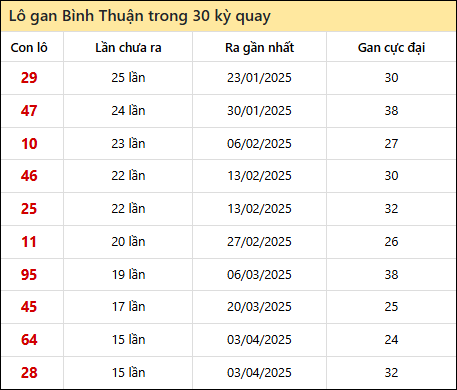 Thống kê lô gan XSBTH trong 30 kỳ quay thưởng gần đây
