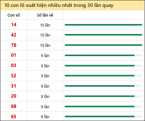 Thống kê lô tô về nhiều nhất xổ số Bình Thuận trong 30 lần quay thưởng
