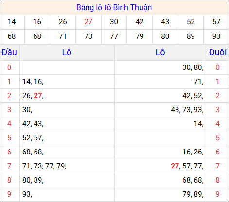 Tổng hợp loto xổ số Bình Thuận về kỳ trước