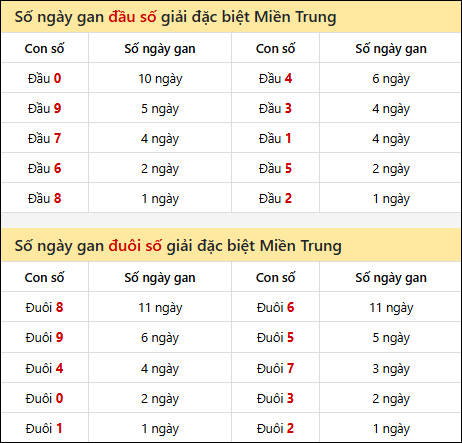 Khám phá thông tin đầu đuôi số XSMT lâu chưa về đến 10/7/2025