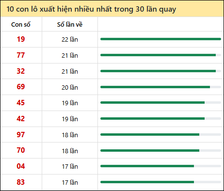 Tần suất lô XSMT về nhất trong 30 lần quay