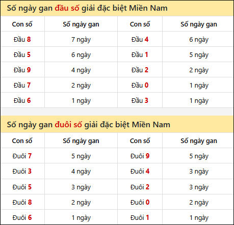 Khám phá thông tin đầu đuôi số XSMN lâu chưa về tính đến 10/7/2025