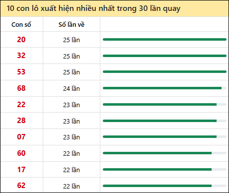 Tần suất lô XSMN về nhất trong 30 lần quay