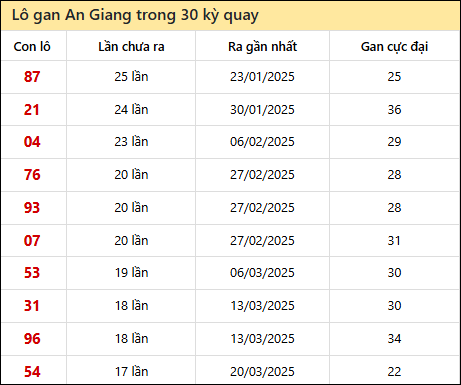 Thống kê lô gan XSAG trong 30 kỳ quay thưởng gần đây