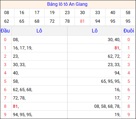 Tổng hợp loto xổ số An Giang về kỳ trước