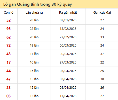 Thống kê lô gan XSQB trong 30 kỳ quay thưởng gần đây