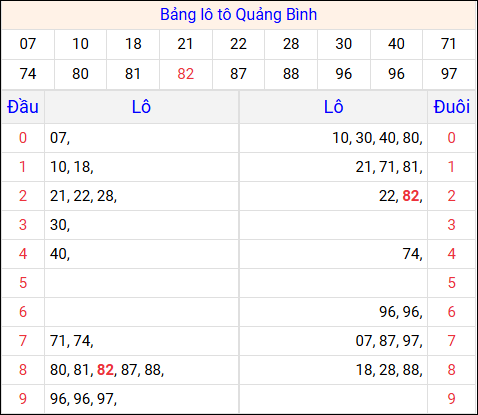 Tổng hợp loto xổ số Quảng Bình về kỳ trước