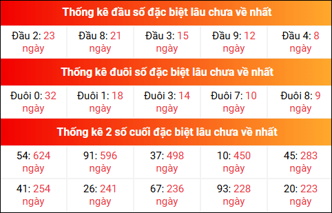 Theo dõi đầu đuôi, 2 số cuối đặc biệt XSMB lâu chưa về 10/7/2025