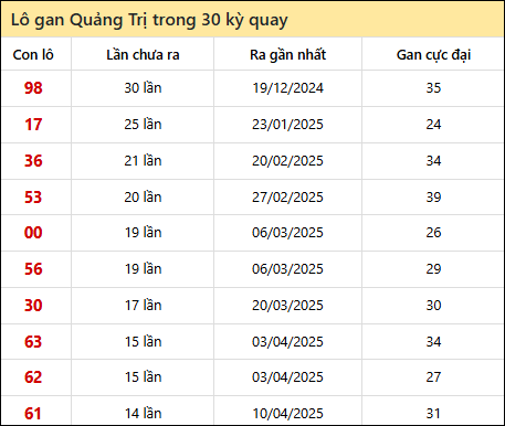 Thống kê lô gan XSQT trong 30 kỳ quay thưởng gần đây