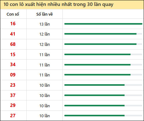 Thống kê lô tô về nhiều nhất xổ số Quảng Trị trong 30 lần quay thưởng
