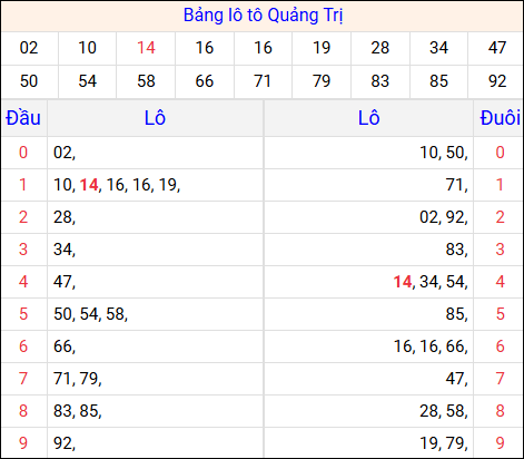 Tổng hợp loto xổ số Quảng Trị về kỳ trước