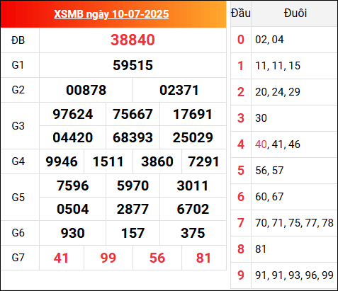 Cập nhật KQXSMB 10/7/2025 hôm qua