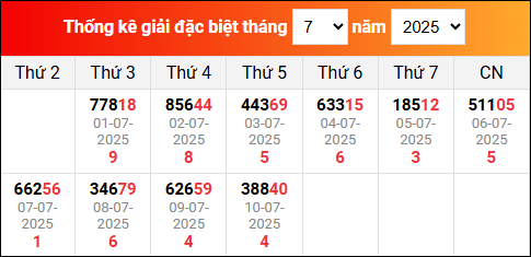 Bảng thống kê giải đặc biệt XSMB đã về trong tháng 7/2025
