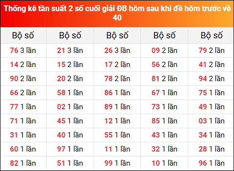 Thống kê tần suất 2 số cuối giải đặc biệt hôm sau khi đề về 40 ngày 11/7/2025 hôm trước