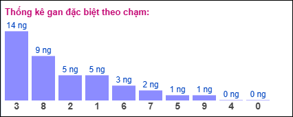 Thống kê gan đặc biệt theo chạm tính đến 11/7/2025