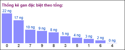 Thống kê gan đặc biệt theo tổng 2 số cuối ngày 11/7/2025