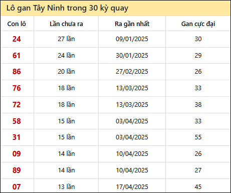 Thống kê lô gan XSTN trong 30 kỳ quay thưởng gần đây