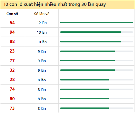 Thống kê lô tô về nhiều nhất xổ số Tây Ninh trong 30 lần quay thưởng