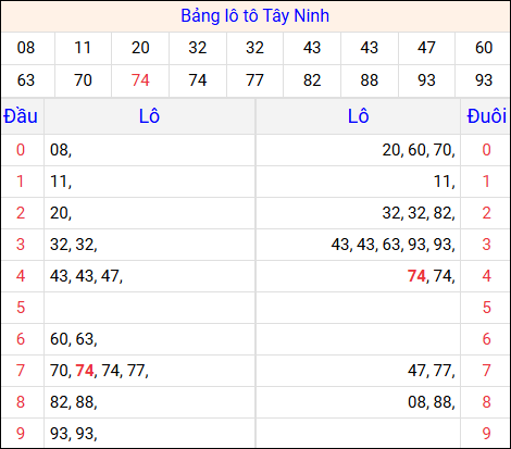 Tổng hợp loto xổ số Tây Ninh về kỳ trước