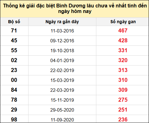 Danh sách bộ số giải đặc biệt XSBD lâu chưa về nhất đến ngày 11/7/2025