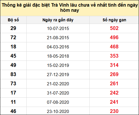 Thống kê giải đặc biệt XSTV lâu chưa về nhất đến ngày 11/7/2025