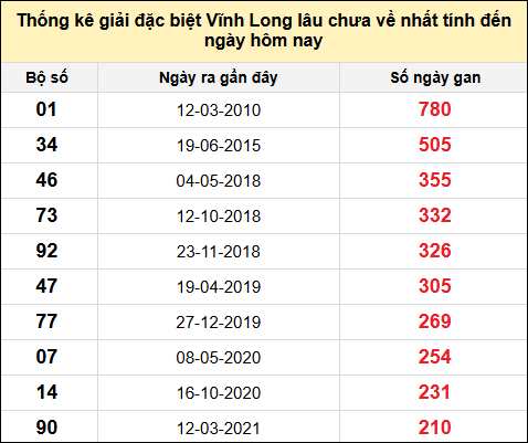 Thống kê GĐB XSVL lâu chưa về nhất đến ngày 11/7/2025