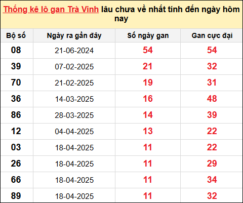 Danh sách lô gan Trà Vinh trong 10 kỳ quay gần đây nhất đến ngày 11/7/2025