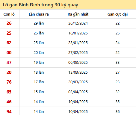 Thống kê lô gan XSBDI trong 30 kỳ quay thưởng gần đây