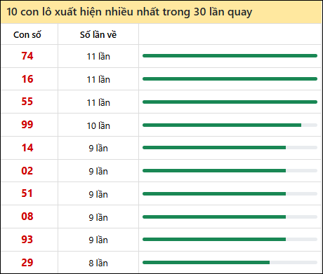 Thống kê lô tô về nhiều nhất xổ số Bình Định trong 30 lần quay thưởng
