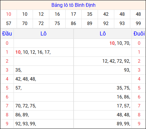 Tổng hợp loto xổ số Bình Định về kỳ trước