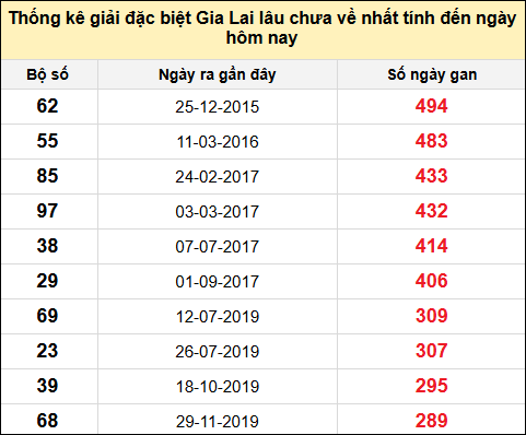 Danh sách giải đặc biệt XSGL lâu chưa ra nhất tính đến ngày 11/7/2025