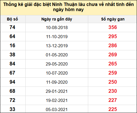 Danh sách giải đặc biệt XSNT lâu chưa ra nhất tính đến ngày 11/7/2025