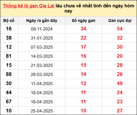 Danh sách lô gan Gia Lai trong 10 kỳ quay gần đây nhất