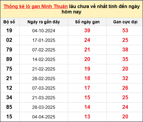 Danh sách lô gan Ninh Thuận trong 10 kỳ quay gần đây nhất