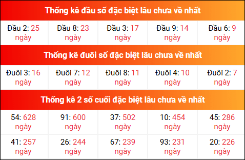 Theo dõi đầu đuôi, 2 số cuối đặc biệt XSMB lâu chưa về 12/7/2025