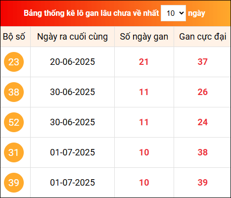 Khám phá loto gan xổ số miền Bắc 12/7/2025